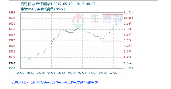 【行情】廢紙價(jià)每噸已突破2600元，69家紙廠最高再漲180元/噸!